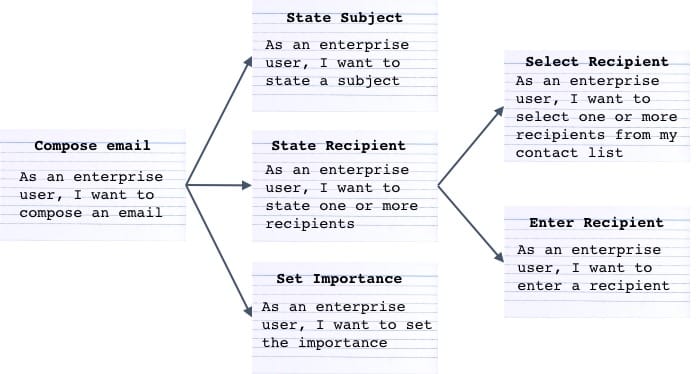 Progressive User Story Refinement