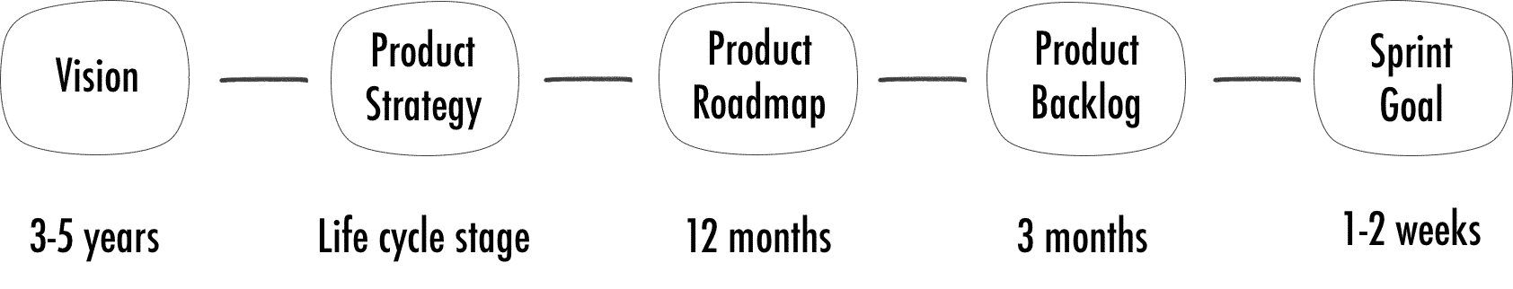 Roman's Product Planning Horizons