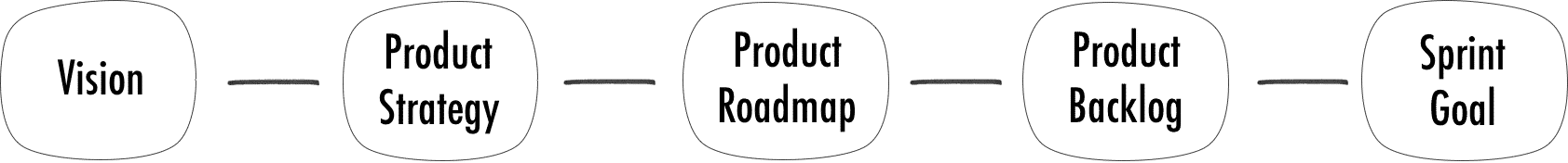 Roman's Product Planning Model