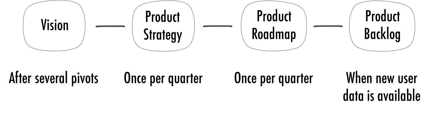 Re-planning Cadence in Product Management
