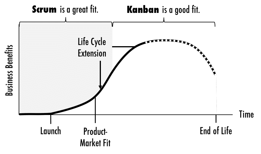 scrumkanbanandproductlifecycle